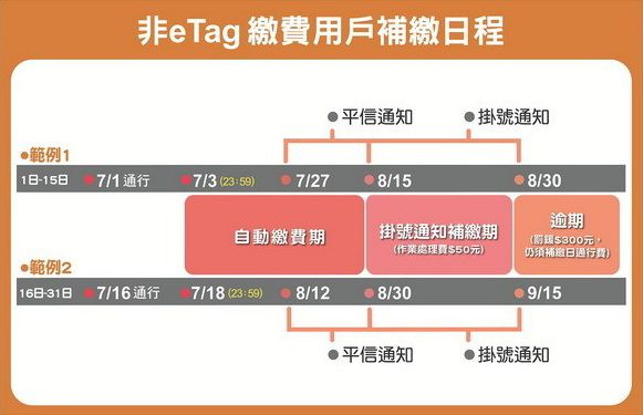 免申請eTag懶人包