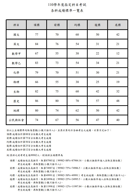考試,成績
