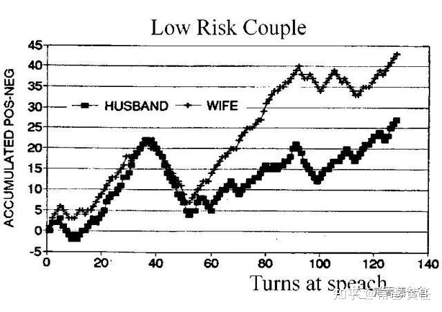 婚姻,經營婚姻,離婚,離婚率,名人離婚潮,John Gottman,心理學,心理學實驗