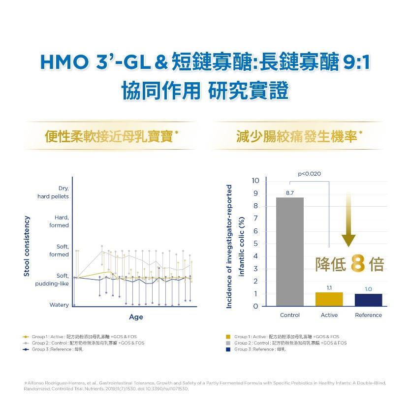 母乳寡醣HMO 3’-GL加上短鏈 : 長鏈 9:1 的益生元組合