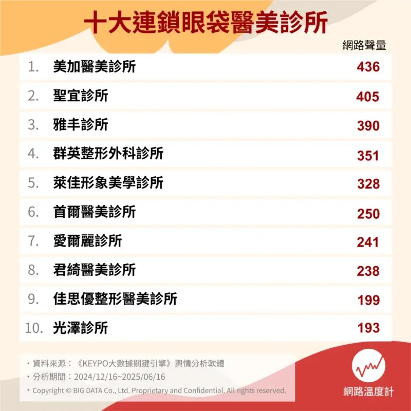美加醫美榮登眼袋醫美診所榜首 十年資歷醫師團隊操刀